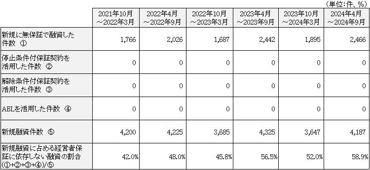 【指標１】新規融資に占める経営者保証に依存しない融資の割合