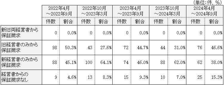 【指標２】代表者の交代時における保証徴求割合